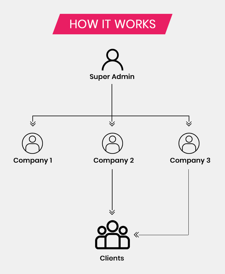 Business Brawn - Complete SaaS Business Management - Feature showcase 1