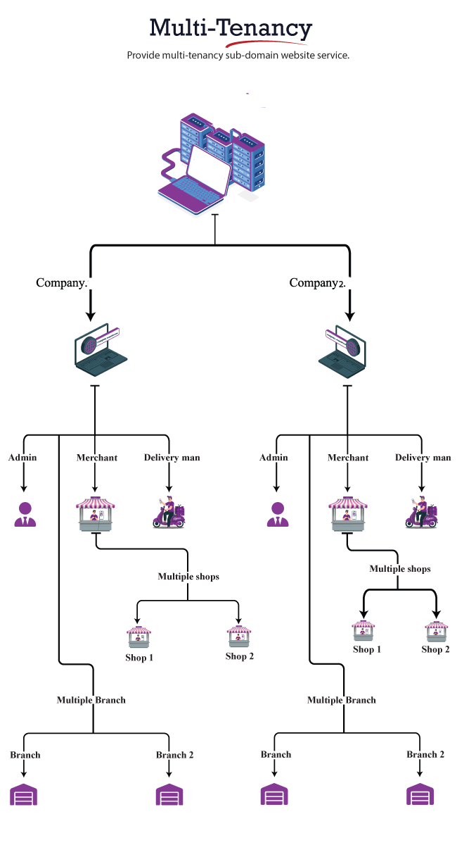 CourierSquad - SaaS Multi-Tenancy Courier and Logistics Management - Merchant, Delivery App - Feature showcase 2