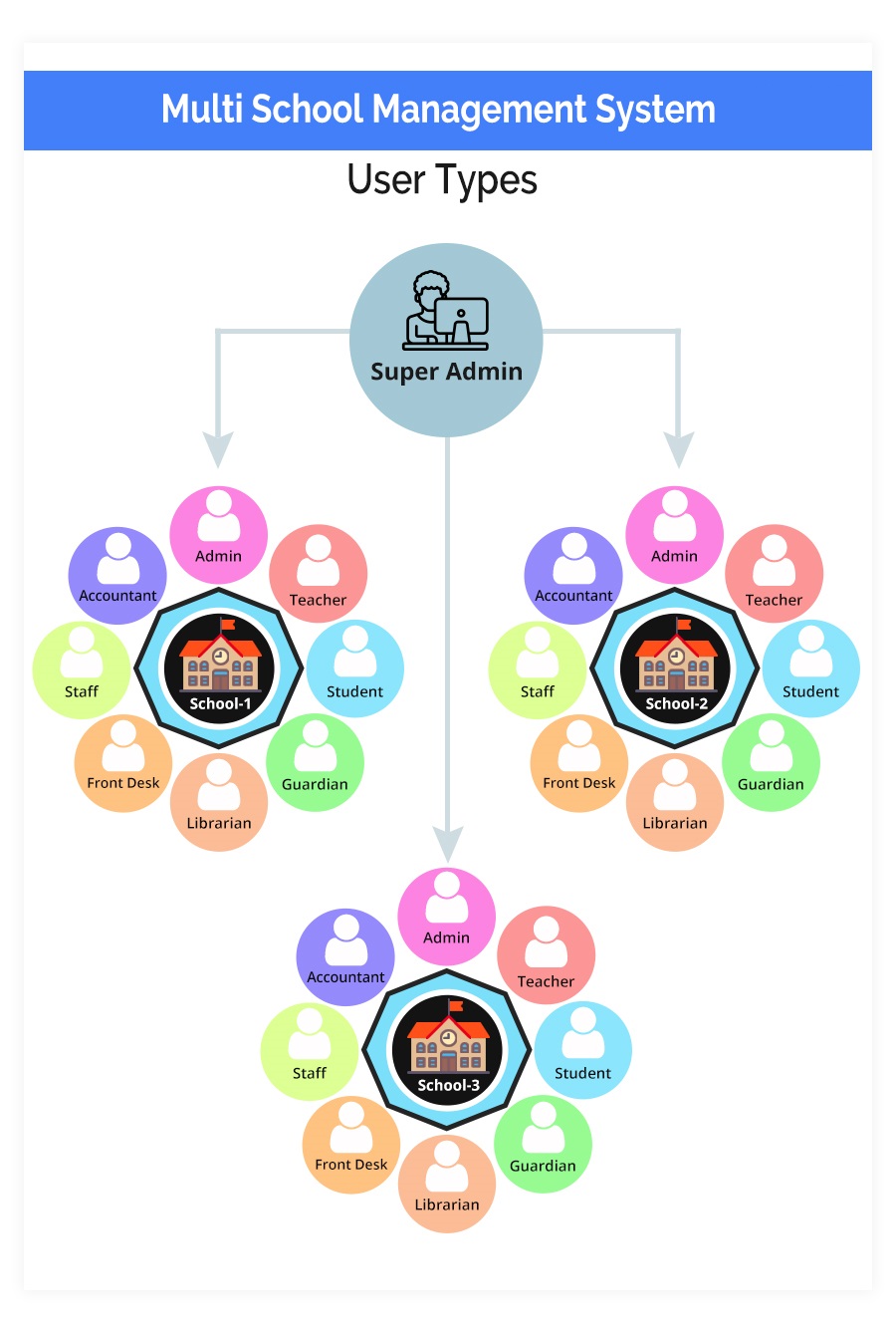 School Silo - Multi-School Management System - Feature showcase 1